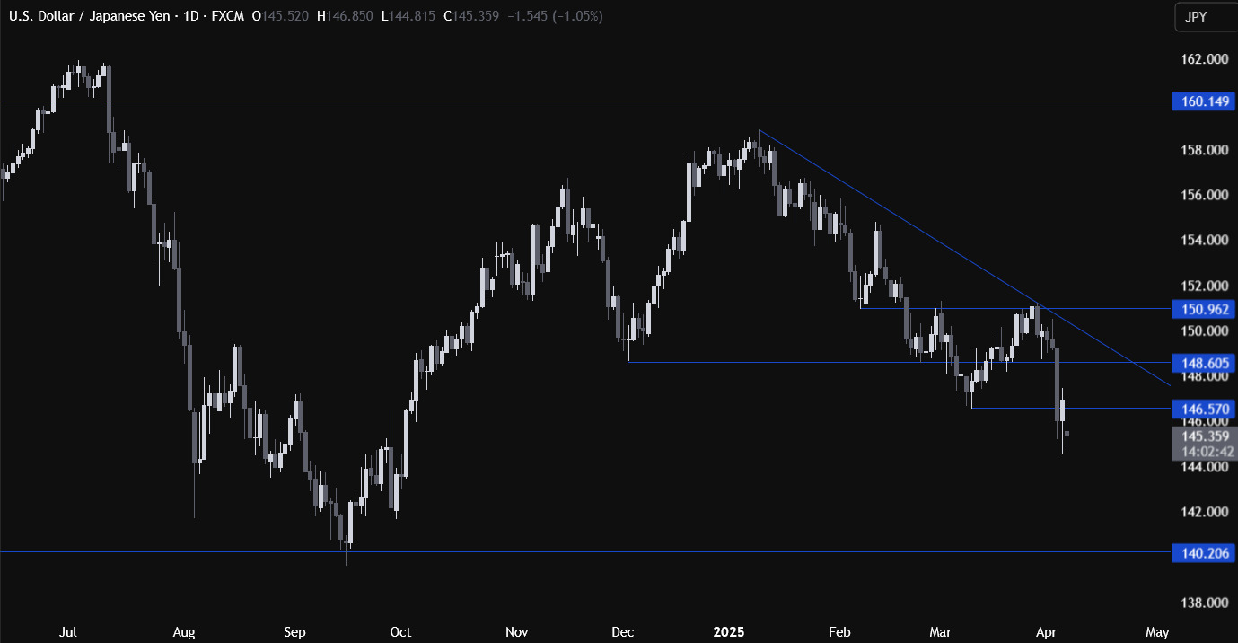 日本経済再生大網 Japanese Yen Technical Analysis: USD/JPY, EUR/JPY, GBP/JPY